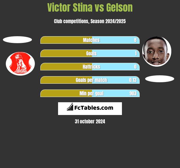 Victor Stina vs Gelson h2h player stats