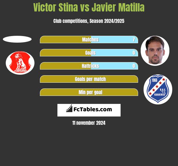 Victor Stina vs Javier Matilla h2h player stats