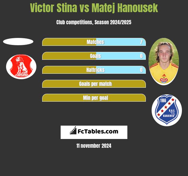 Victor Stina vs Matej Hanousek h2h player stats