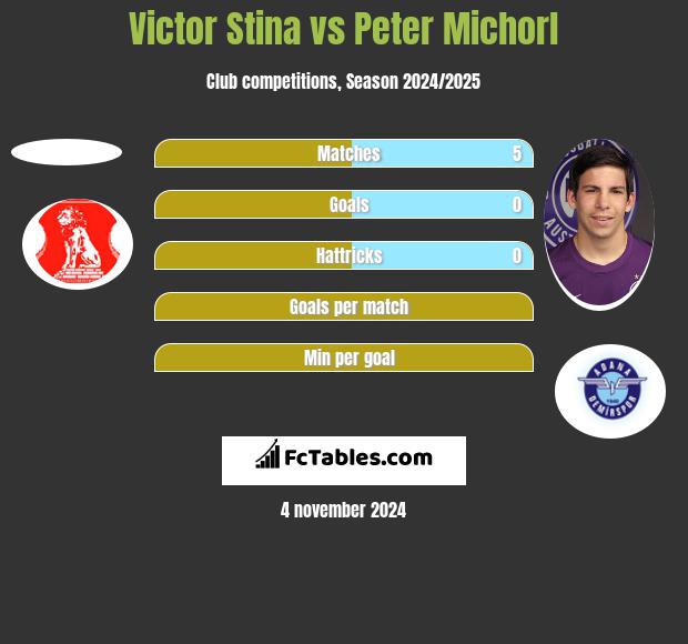 Victor Stina vs Peter Michorl h2h player stats