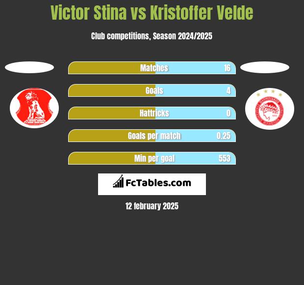 Victor Stina vs Kristoffer Velde h2h player stats