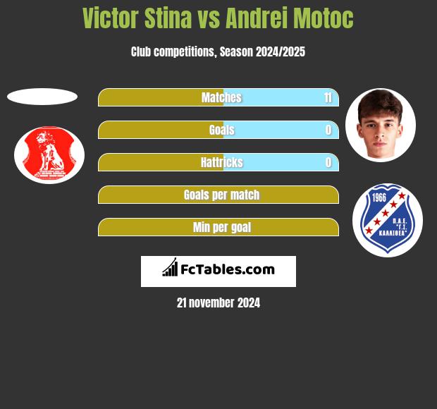 Victor Stina vs Andrei Motoc h2h player stats