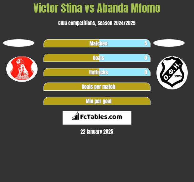 Victor Stina vs Abanda Mfomo h2h player stats