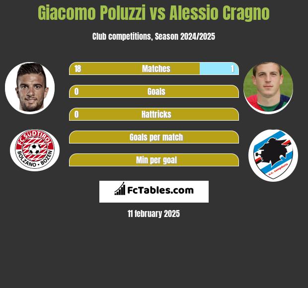 Giacomo Poluzzi vs Alessio Cragno h2h player stats