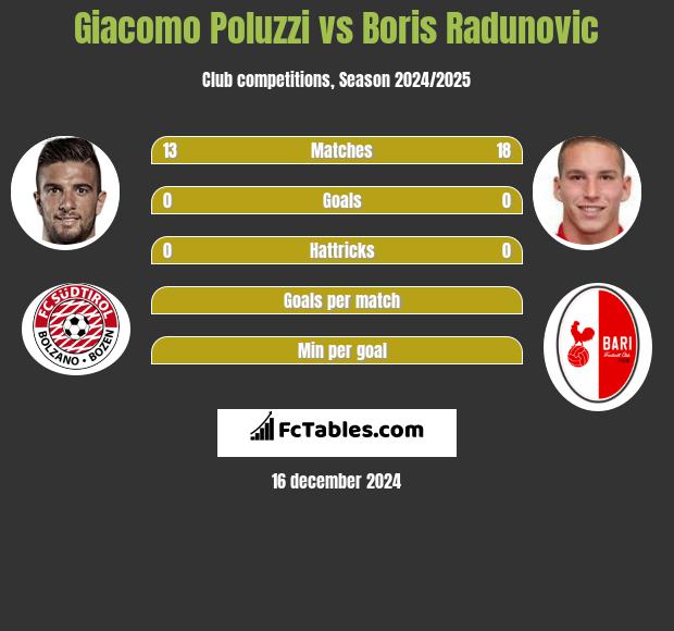 Giacomo Poluzzi vs Boris Radunovic h2h player stats