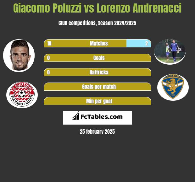 Giacomo Poluzzi vs Lorenzo Andrenacci h2h player stats