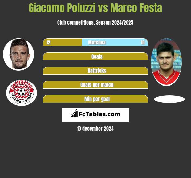 Giacomo Poluzzi vs Marco Festa h2h player stats