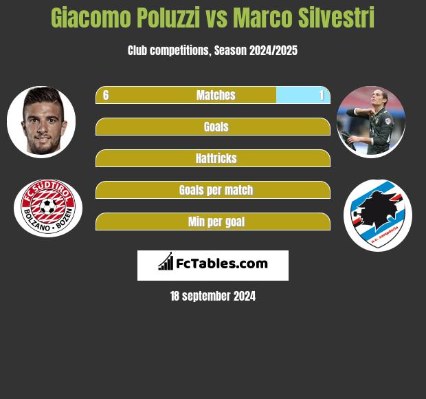 Giacomo Poluzzi vs Marco Silvestri h2h player stats