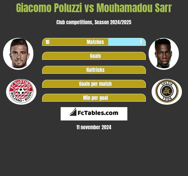 Giacomo Poluzzi vs Mouhamadou Sarr h2h player stats