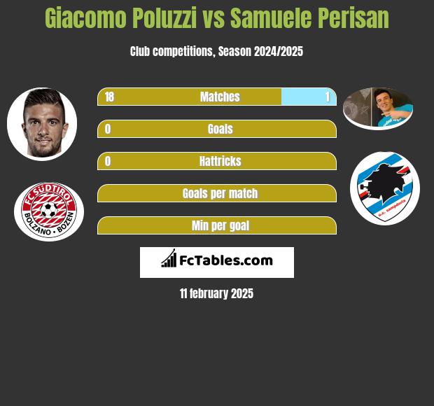 Giacomo Poluzzi vs Samuele Perisan h2h player stats