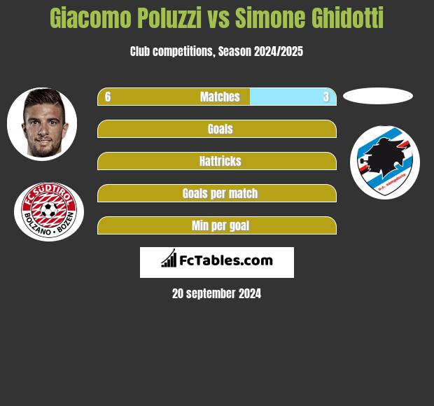 Giacomo Poluzzi vs Simone Ghidotti h2h player stats