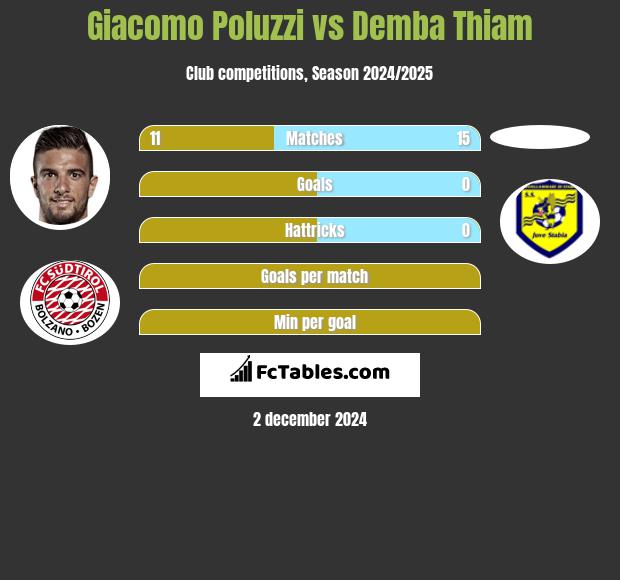 Giacomo Poluzzi vs Demba Thiam h2h player stats