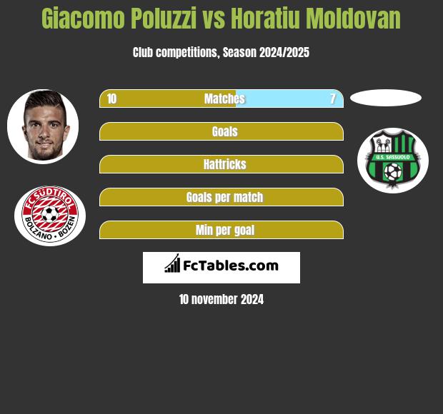 Giacomo Poluzzi vs Horatiu Moldovan h2h player stats