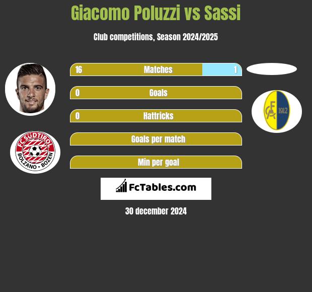 Giacomo Poluzzi vs Sassi h2h player stats