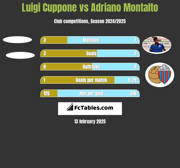 Luigi Cuppone vs Adriano Montalto h2h player stats