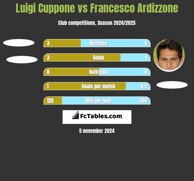 Luigi Cuppone vs Francesco Ardizzone h2h player stats