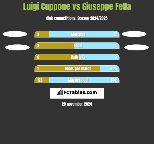 Luigi Cuppone vs Giuseppe Fella h2h player stats