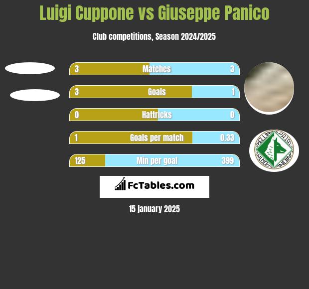 Luigi Cuppone vs Giuseppe Panico h2h player stats