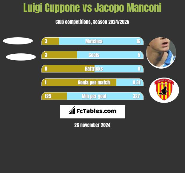 Luigi Cuppone vs Jacopo Manconi h2h player stats