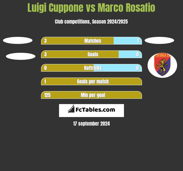 Luigi Cuppone vs Marco Rosafio h2h player stats