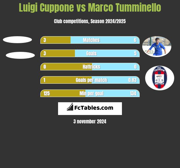 Luigi Cuppone vs Marco Tumminello h2h player stats