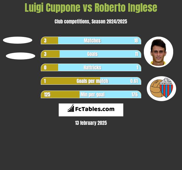 Luigi Cuppone vs Roberto Inglese h2h player stats