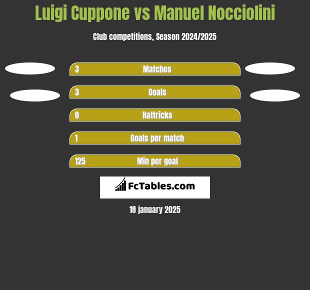 Luigi Cuppone vs Manuel Nocciolini h2h player stats