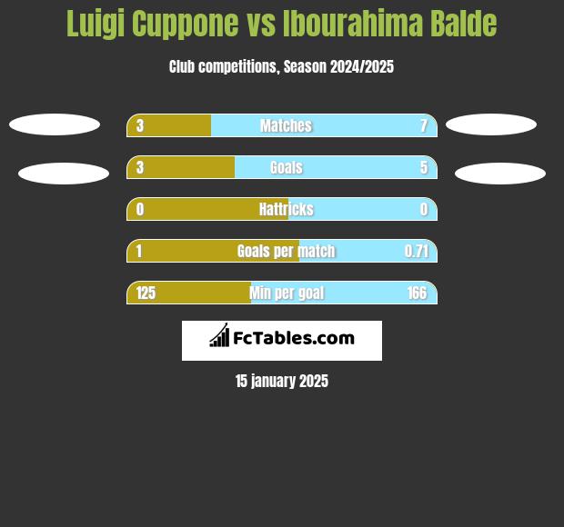 Luigi Cuppone vs Ibourahima Balde h2h player stats