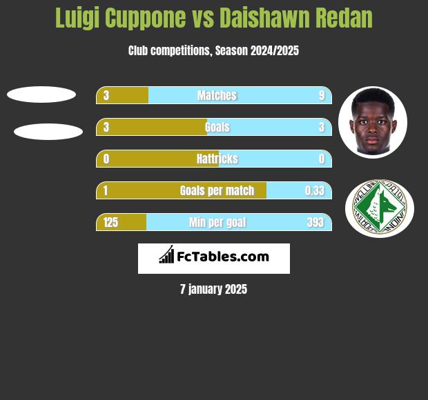 Luigi Cuppone vs Daishawn Redan h2h player stats