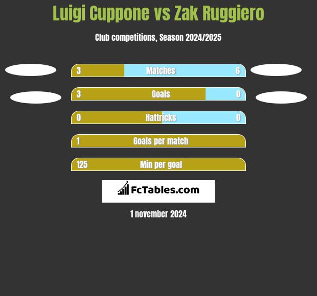 Luigi Cuppone vs Zak Ruggiero h2h player stats