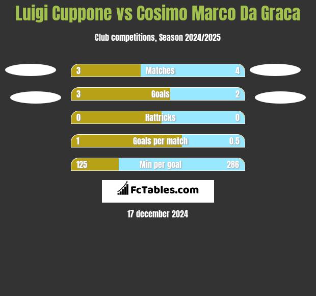 Luigi Cuppone vs Cosimo Marco Da Graca h2h player stats