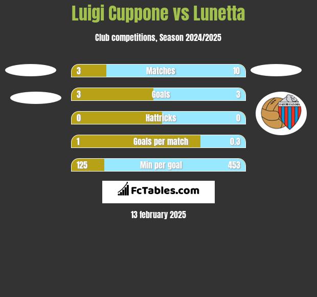 Luigi Cuppone vs Lunetta h2h player stats