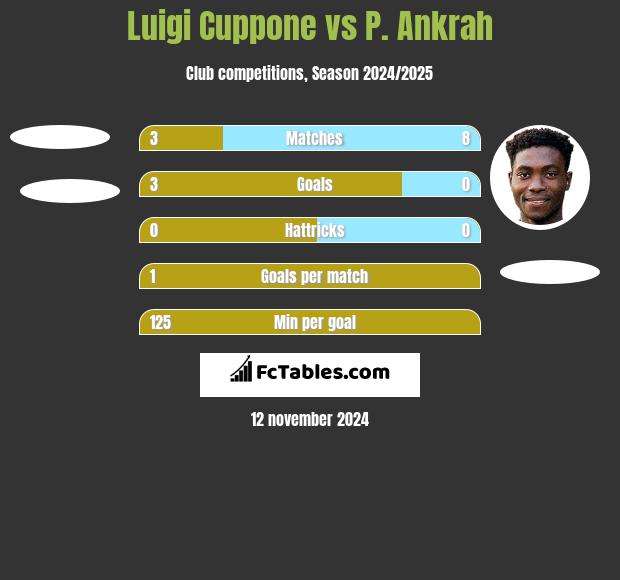 Luigi Cuppone vs P. Ankrah h2h player stats