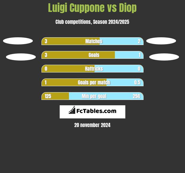 Luigi Cuppone vs Diop h2h player stats