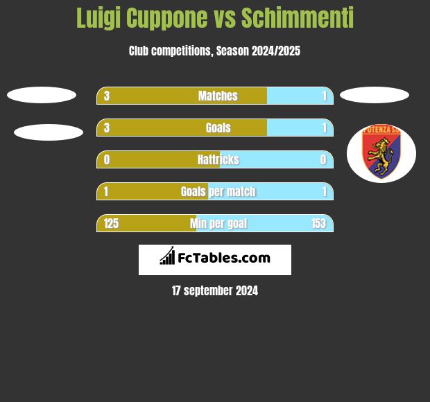 Luigi Cuppone vs Schimmenti h2h player stats