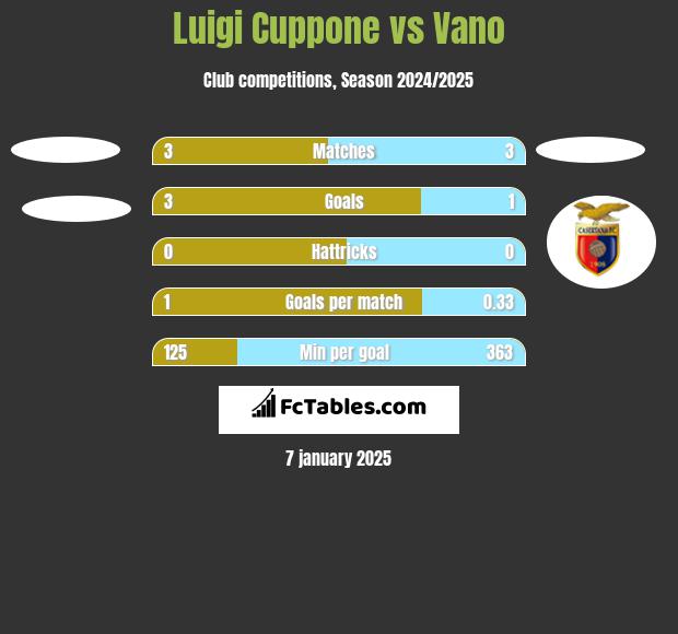 Luigi Cuppone vs Vano h2h player stats