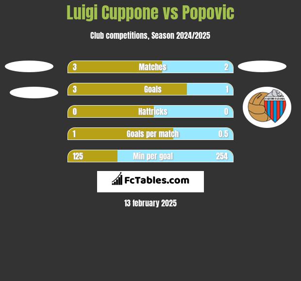 Luigi Cuppone vs Popovic h2h player stats