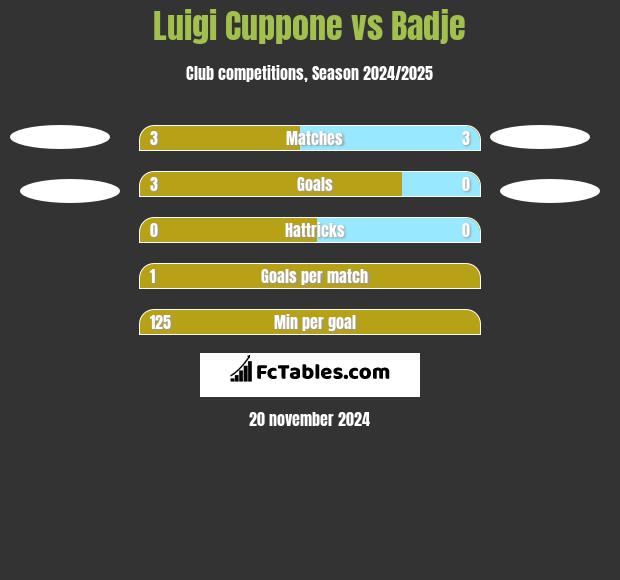 Luigi Cuppone vs Badje h2h player stats