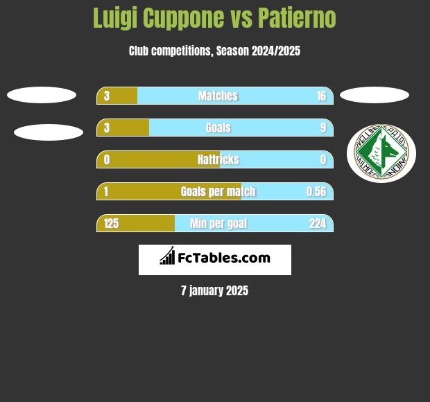 Luigi Cuppone vs Patierno h2h player stats