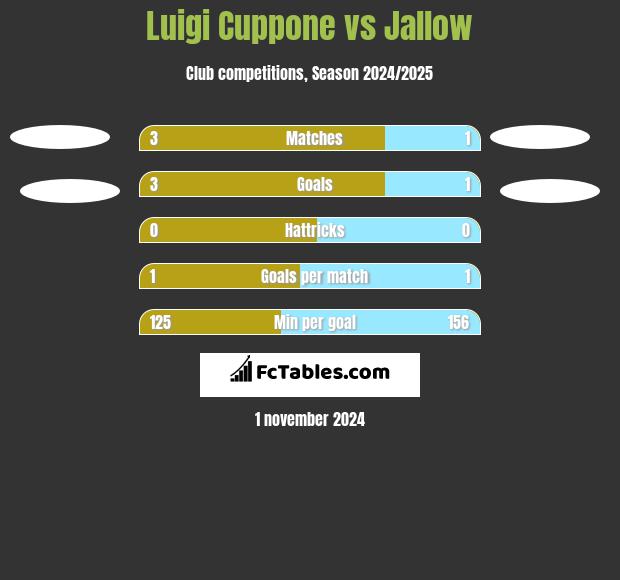 Luigi Cuppone vs Jallow h2h player stats