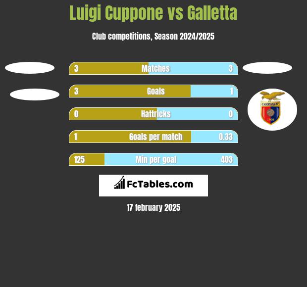 Luigi Cuppone vs Galletta h2h player stats