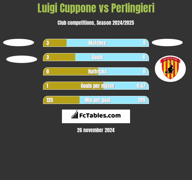 Luigi Cuppone vs Perlingieri h2h player stats