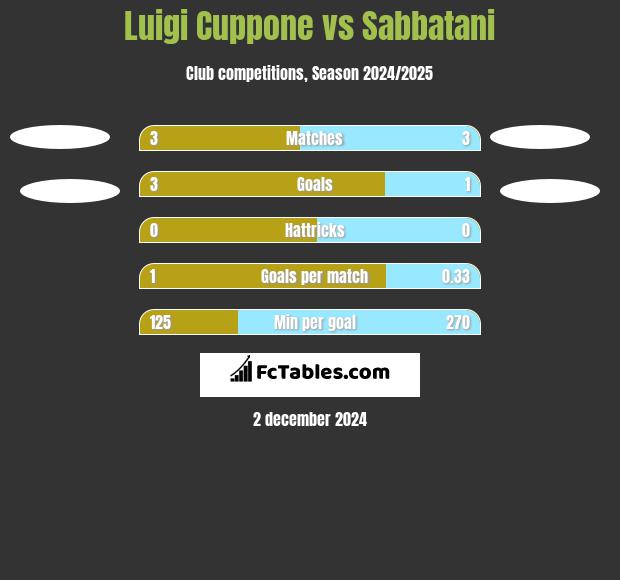 Luigi Cuppone vs Sabbatani h2h player stats