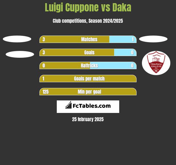 Luigi Cuppone vs Daka h2h player stats