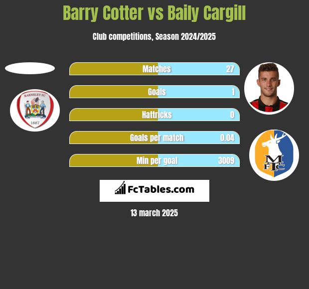 Barry Cotter vs Baily Cargill h2h player stats