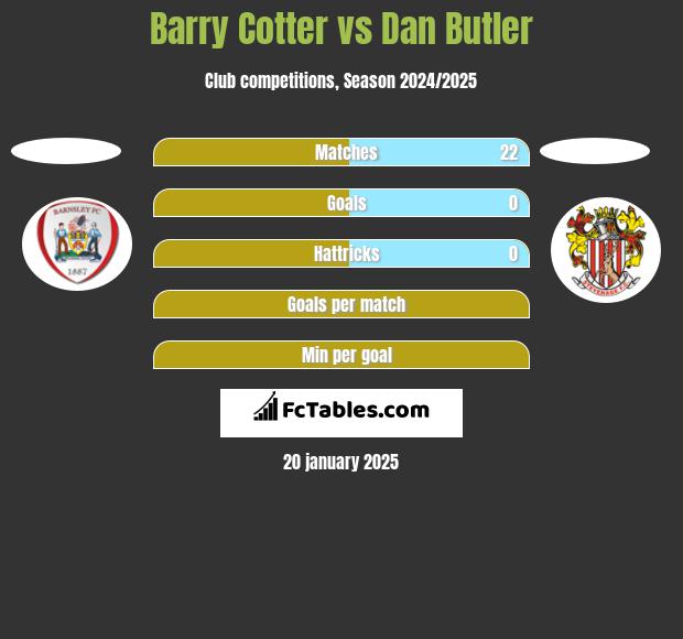 Barry Cotter vs Dan Butler h2h player stats