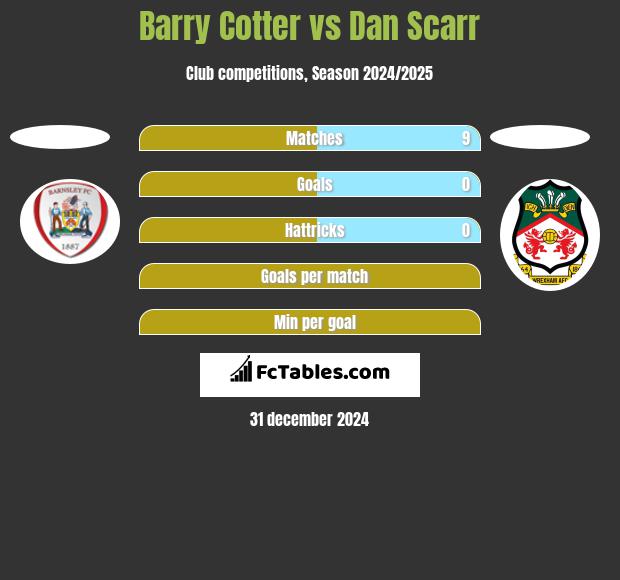 Barry Cotter vs Dan Scarr h2h player stats