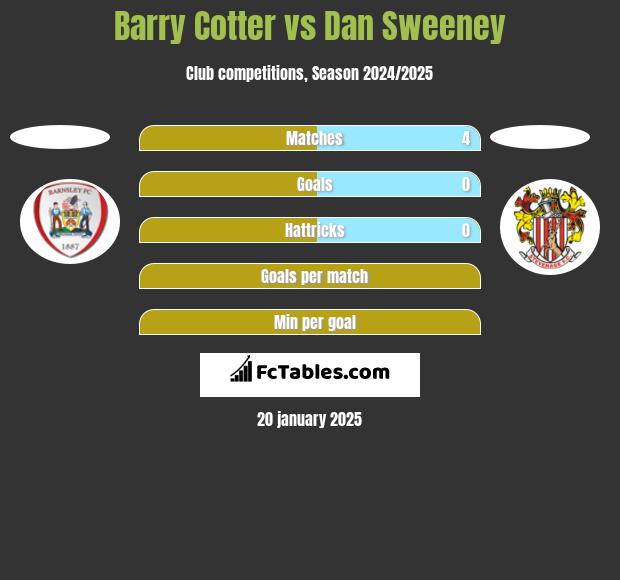 Barry Cotter vs Dan Sweeney h2h player stats