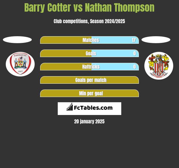 Barry Cotter vs Nathan Thompson h2h player stats