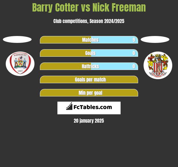 Barry Cotter vs Nick Freeman h2h player stats